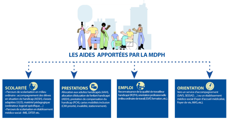 demande aide financière mdph