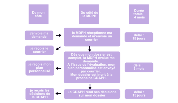 parcours dossier mdph