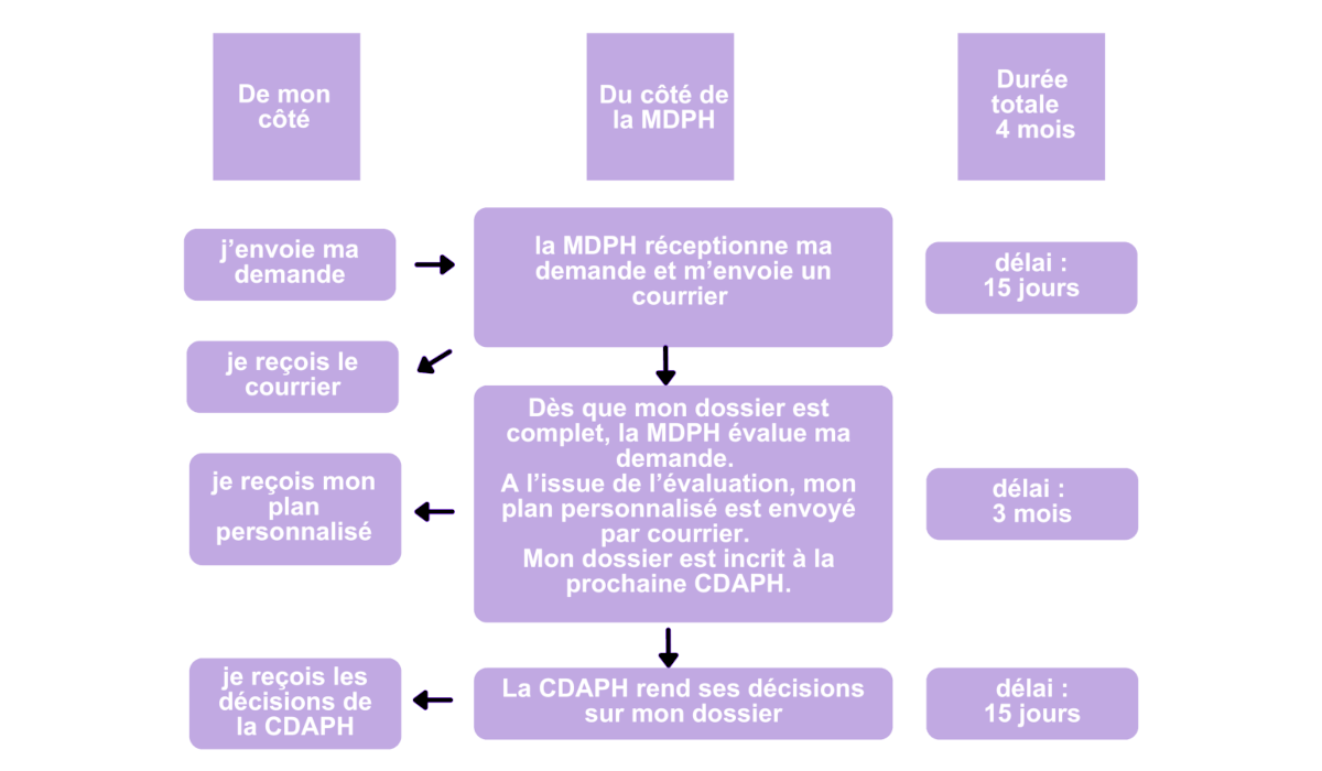 Liste des 30 maladies reconnues par la MDPH